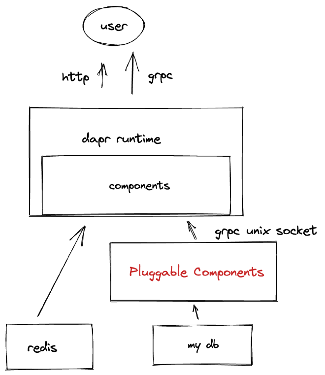 dapr-pluggable-components
