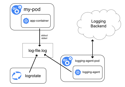 logging-with-node-agent