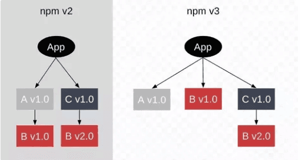 npm handle deps conflict
