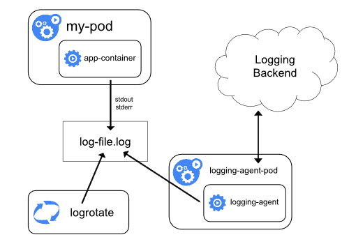 logging-with-node-agent