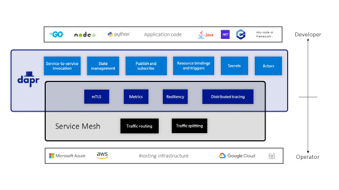 dapr_vs_service_mesh