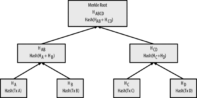 merkle tree