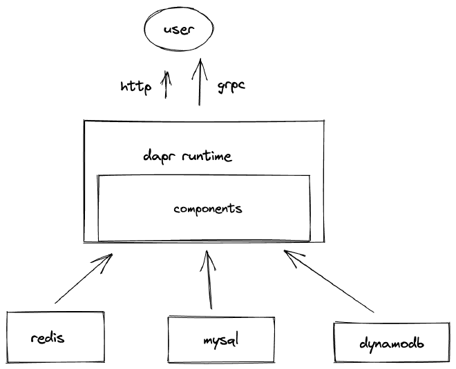 dapr-components